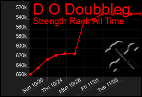 Total Graph of D O Doubbleg