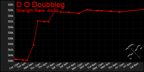 Last 31 Days Graph of D O Doubbleg