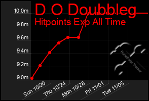 Total Graph of D O Doubbleg