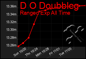 Total Graph of D O Doubbleg