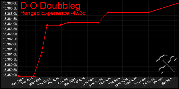 Last 31 Days Graph of D O Doubbleg