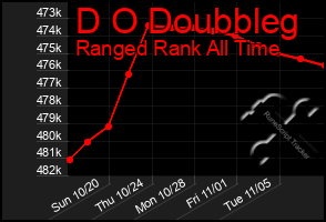 Total Graph of D O Doubbleg