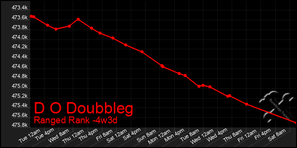 Last 31 Days Graph of D O Doubbleg