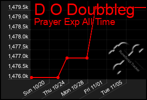 Total Graph of D O Doubbleg