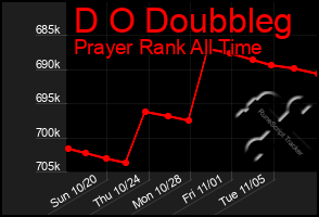 Total Graph of D O Doubbleg