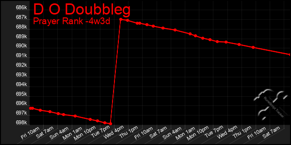 Last 31 Days Graph of D O Doubbleg