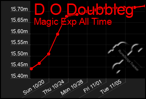 Total Graph of D O Doubbleg