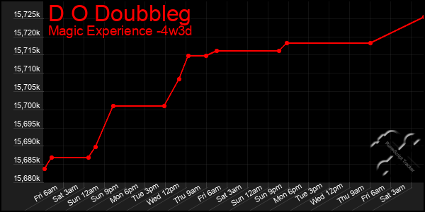 Last 31 Days Graph of D O Doubbleg