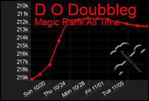 Total Graph of D O Doubbleg