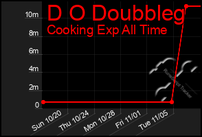 Total Graph of D O Doubbleg