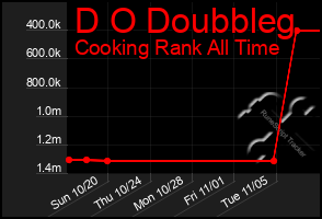 Total Graph of D O Doubbleg