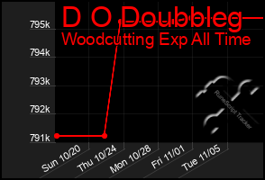 Total Graph of D O Doubbleg