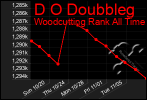 Total Graph of D O Doubbleg