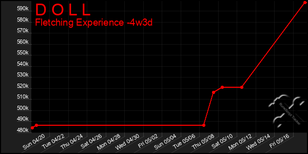 Last 31 Days Graph of D O L L