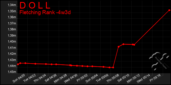 Last 31 Days Graph of D O L L