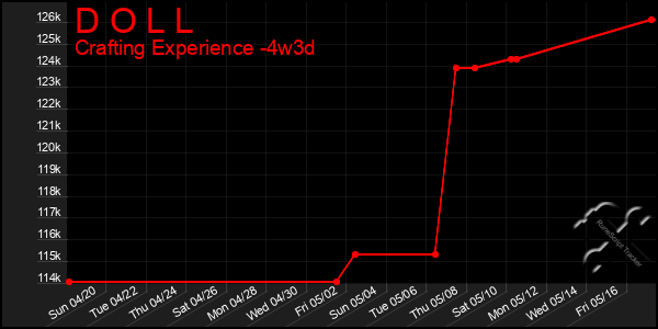 Last 31 Days Graph of D O L L