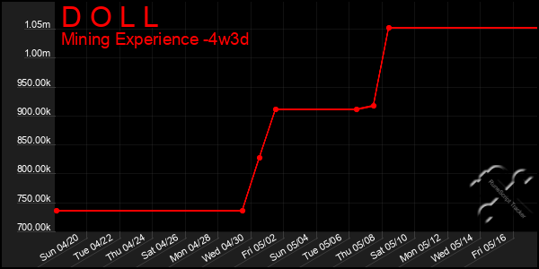 Last 31 Days Graph of D O L L