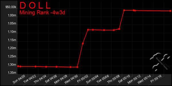 Last 31 Days Graph of D O L L