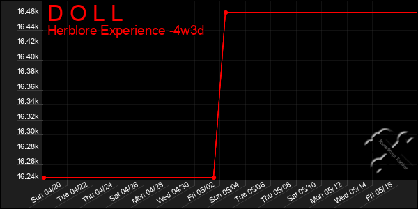 Last 31 Days Graph of D O L L