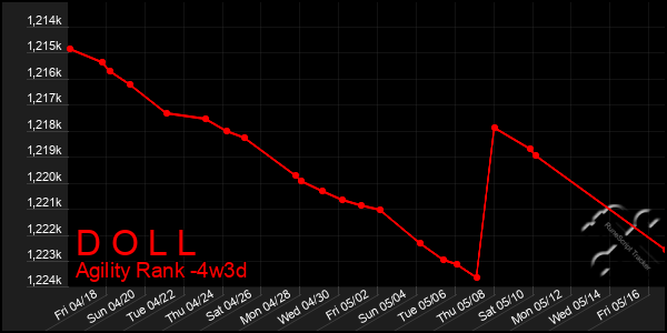 Last 31 Days Graph of D O L L