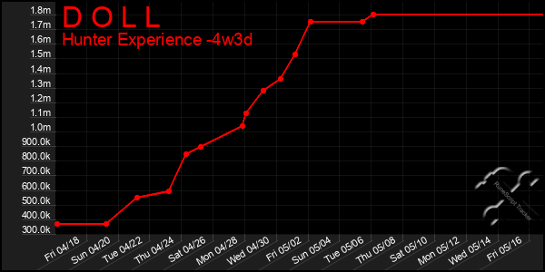 Last 31 Days Graph of D O L L