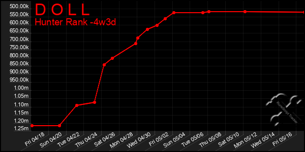 Last 31 Days Graph of D O L L