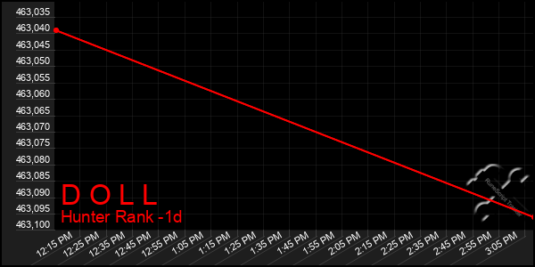 Last 24 Hours Graph of D O L L