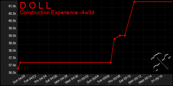 Last 31 Days Graph of D O L L