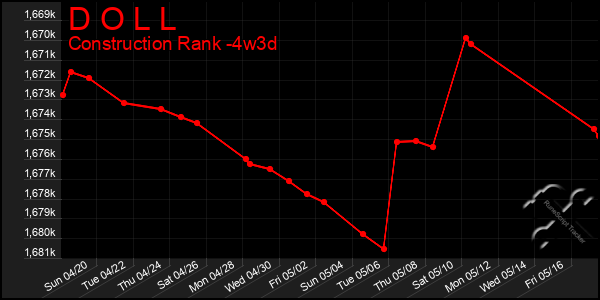 Last 31 Days Graph of D O L L