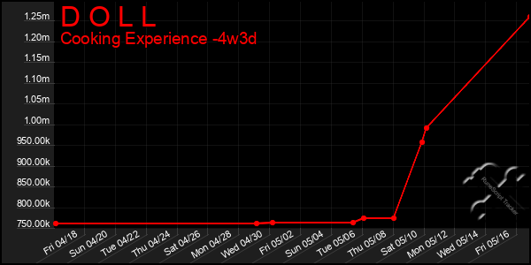 Last 31 Days Graph of D O L L