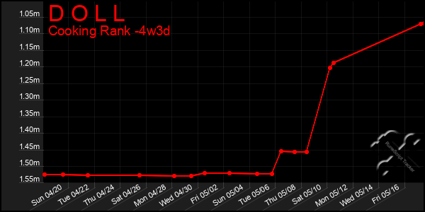 Last 31 Days Graph of D O L L