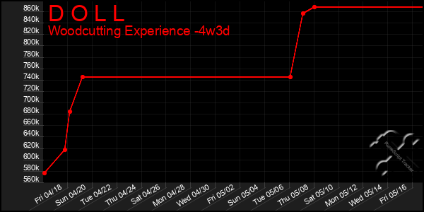 Last 31 Days Graph of D O L L