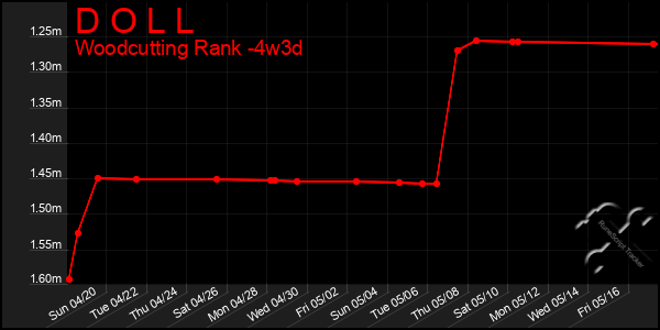 Last 31 Days Graph of D O L L