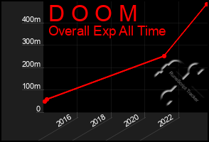Total Graph of D O O M