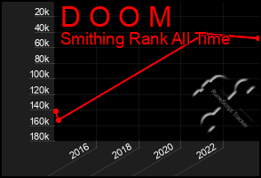 Total Graph of D O O M