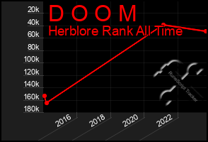 Total Graph of D O O M