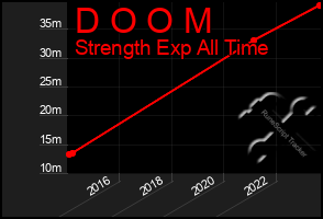 Total Graph of D O O M