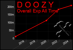 Total Graph of D O O Z Y