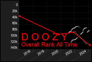 Total Graph of D O O Z Y