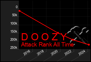 Total Graph of D O O Z Y