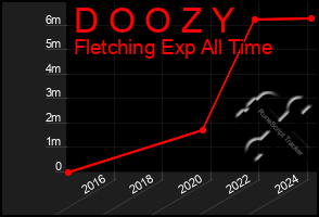 Total Graph of D O O Z Y