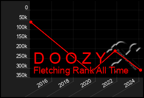 Total Graph of D O O Z Y