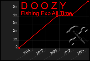 Total Graph of D O O Z Y