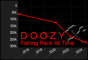 Total Graph of D O O Z Y