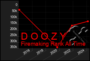 Total Graph of D O O Z Y