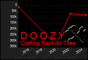 Total Graph of D O O Z Y