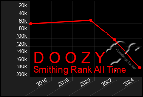 Total Graph of D O O Z Y