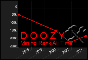 Total Graph of D O O Z Y