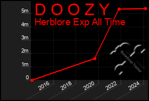 Total Graph of D O O Z Y