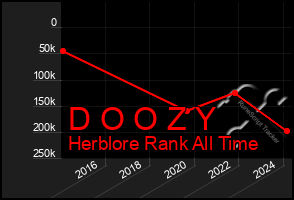 Total Graph of D O O Z Y